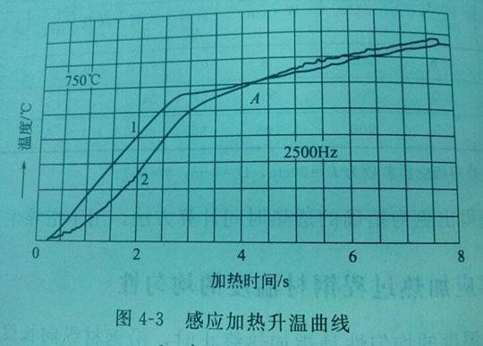 淺析采用高頻感應(yīng)加熱爐感應(yīng)加熱鋼材時的徑向溫差