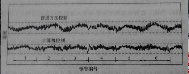 解析利用高頻感應(yīng)加熱電源對(duì)鋼材進(jìn)行調(diào)制處理時(shí)，溫度的分布曲線(xiàn)