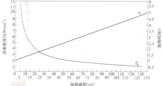 加熱面積與加熱功率密度和加熱時(shí)間關(guān)系